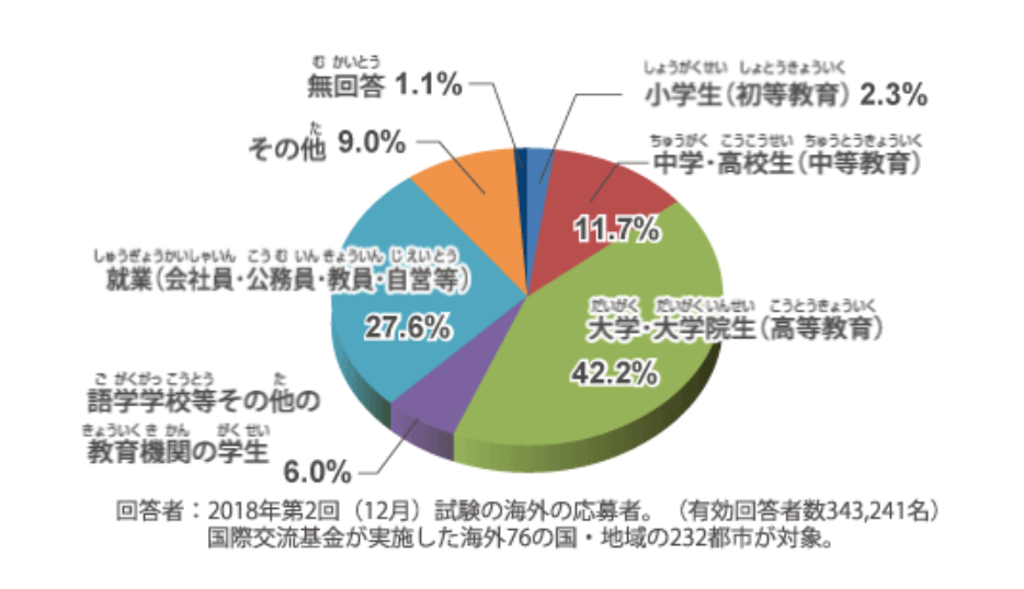 JLPT日本語能力考