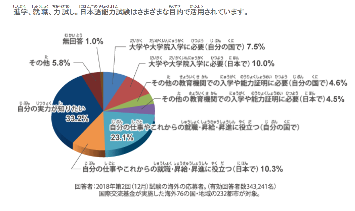 JLPT日本語能力考