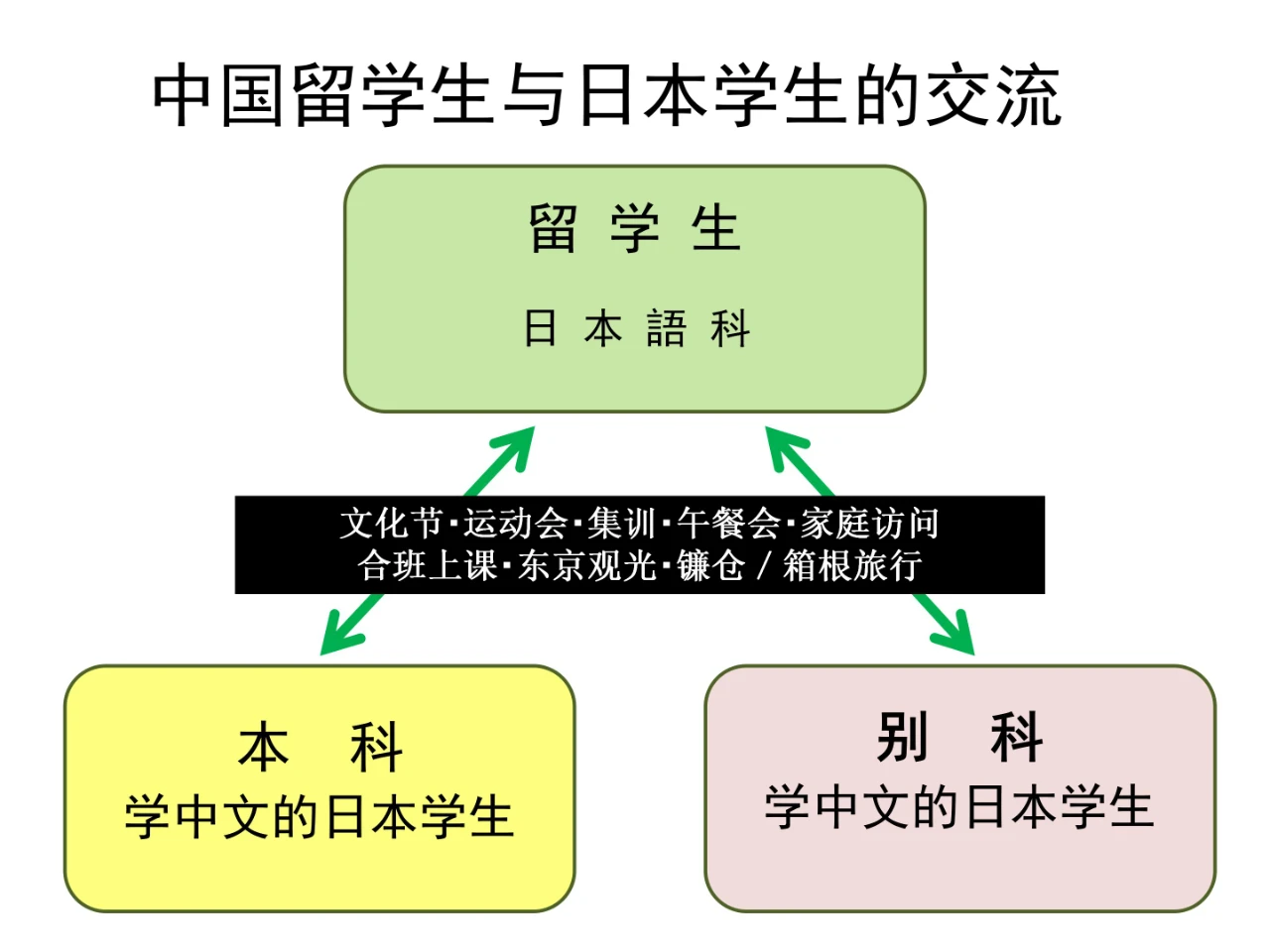 日本語(yǔ)言學(xué)校
