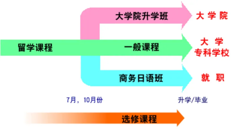 ARC東京日本語學校